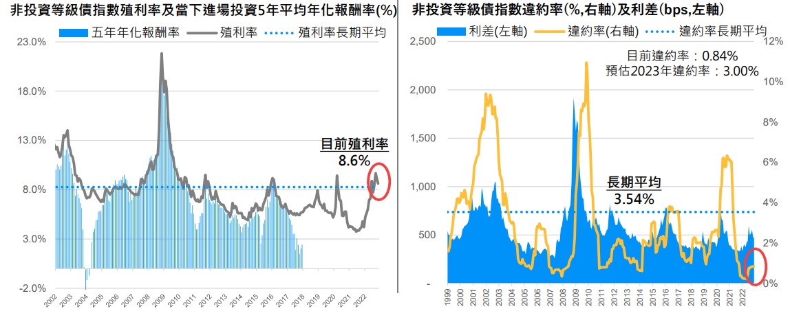  圖四：美債殖利率利差走勢